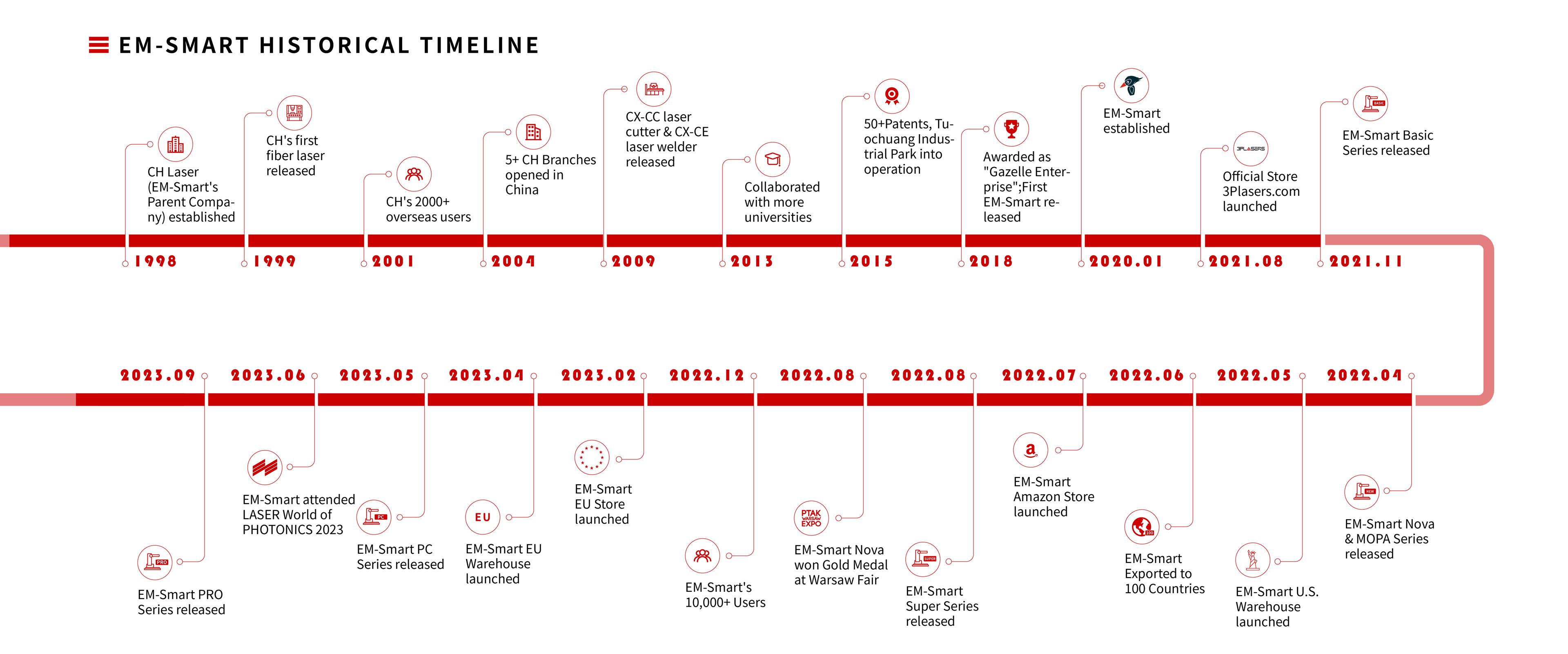 EM-Smart Historical Timeline
